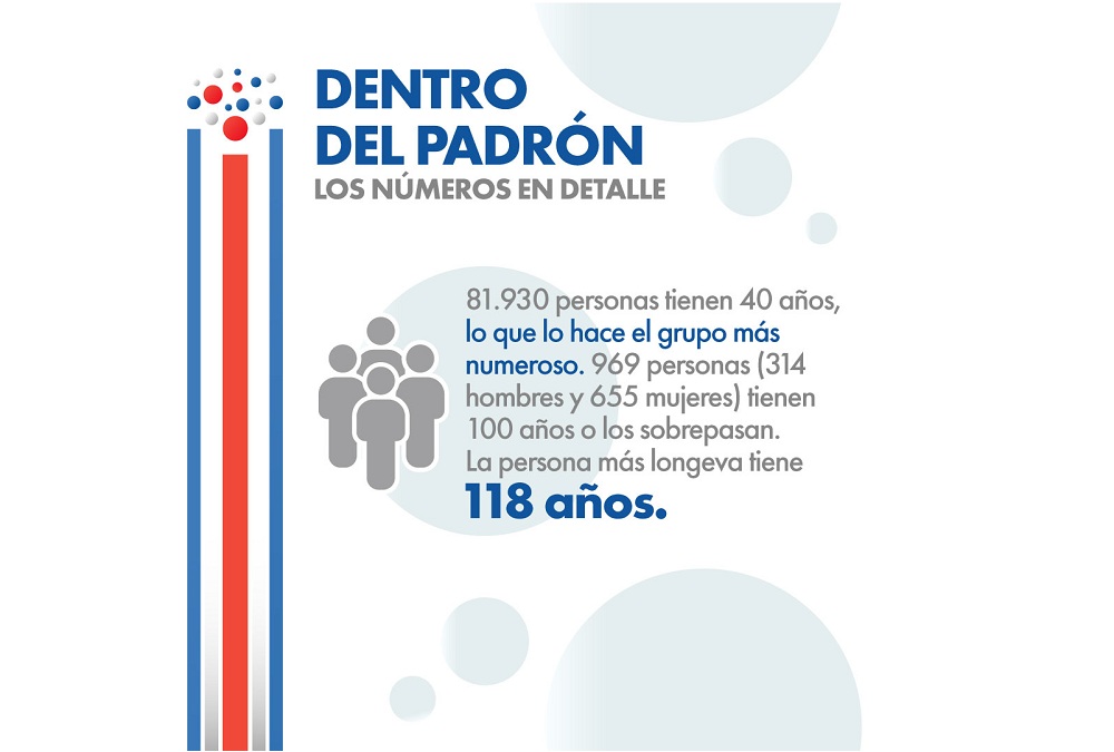 Así vota Costa Rica - El padrón Electoral 2026