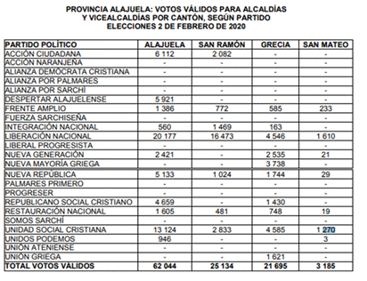 Alajuela votos validos