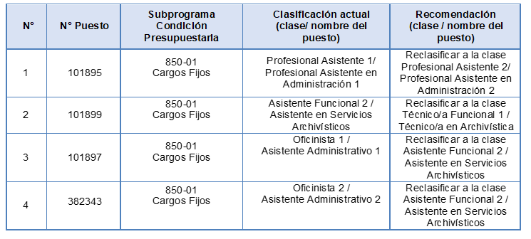 Puestos archivo central