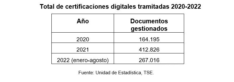 Total de certificaciones digitales tramitadas 2020-2022