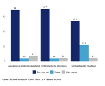Fuente: Encuesta de opinión pública CIEP UCR Febrero 2022