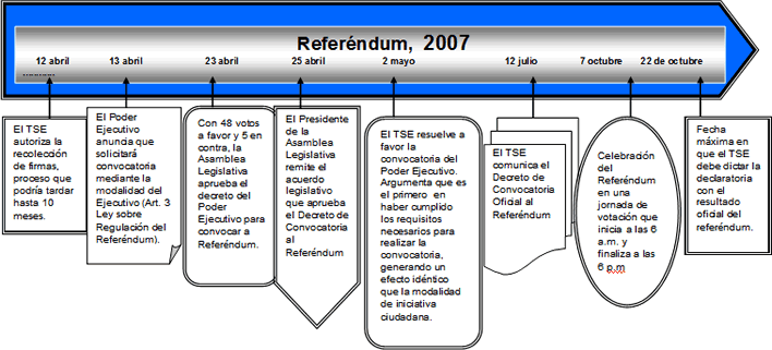 Línea de tiempo: hechos relevantes del proceso de referéndum