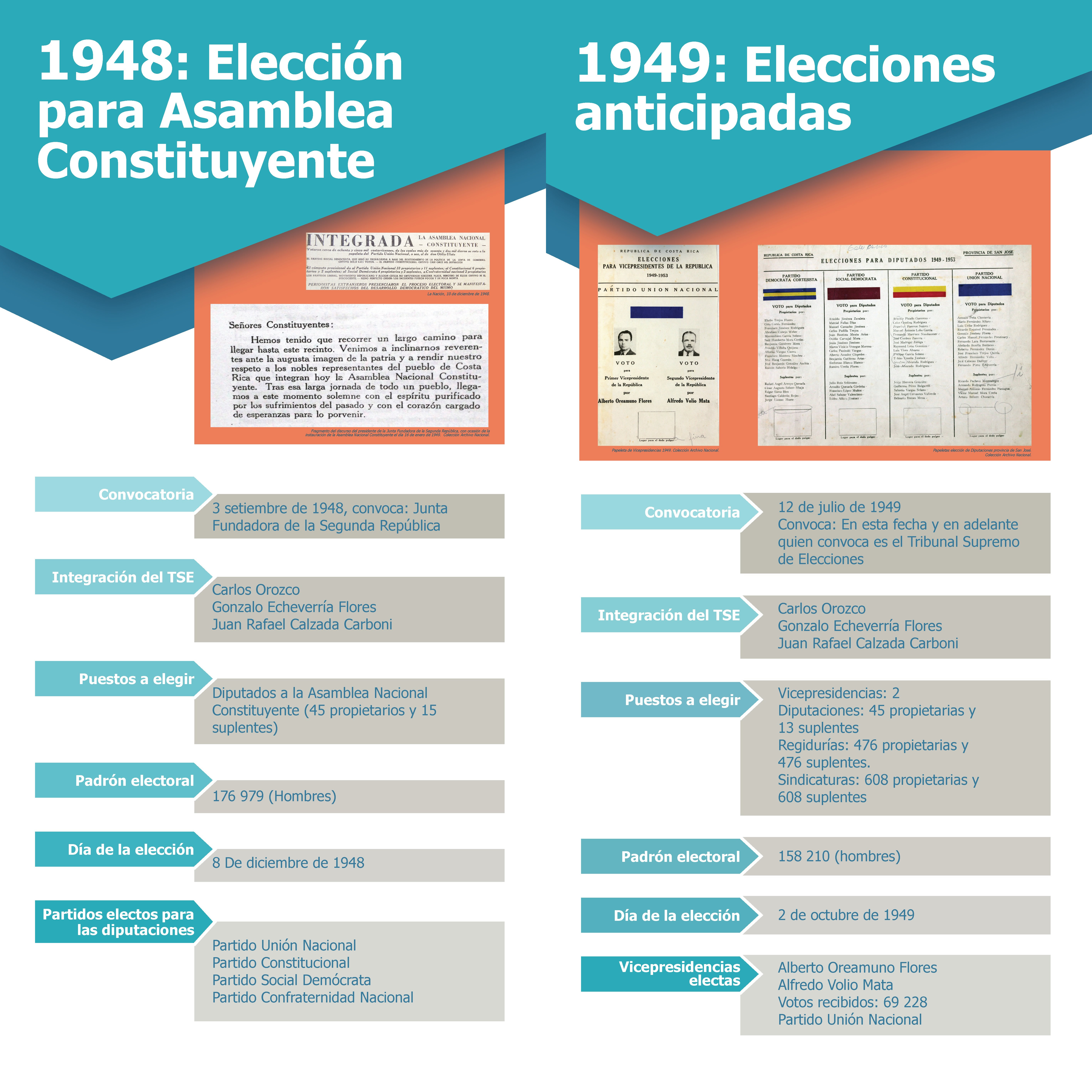 Nuestros procesos electorales, 1948-1949