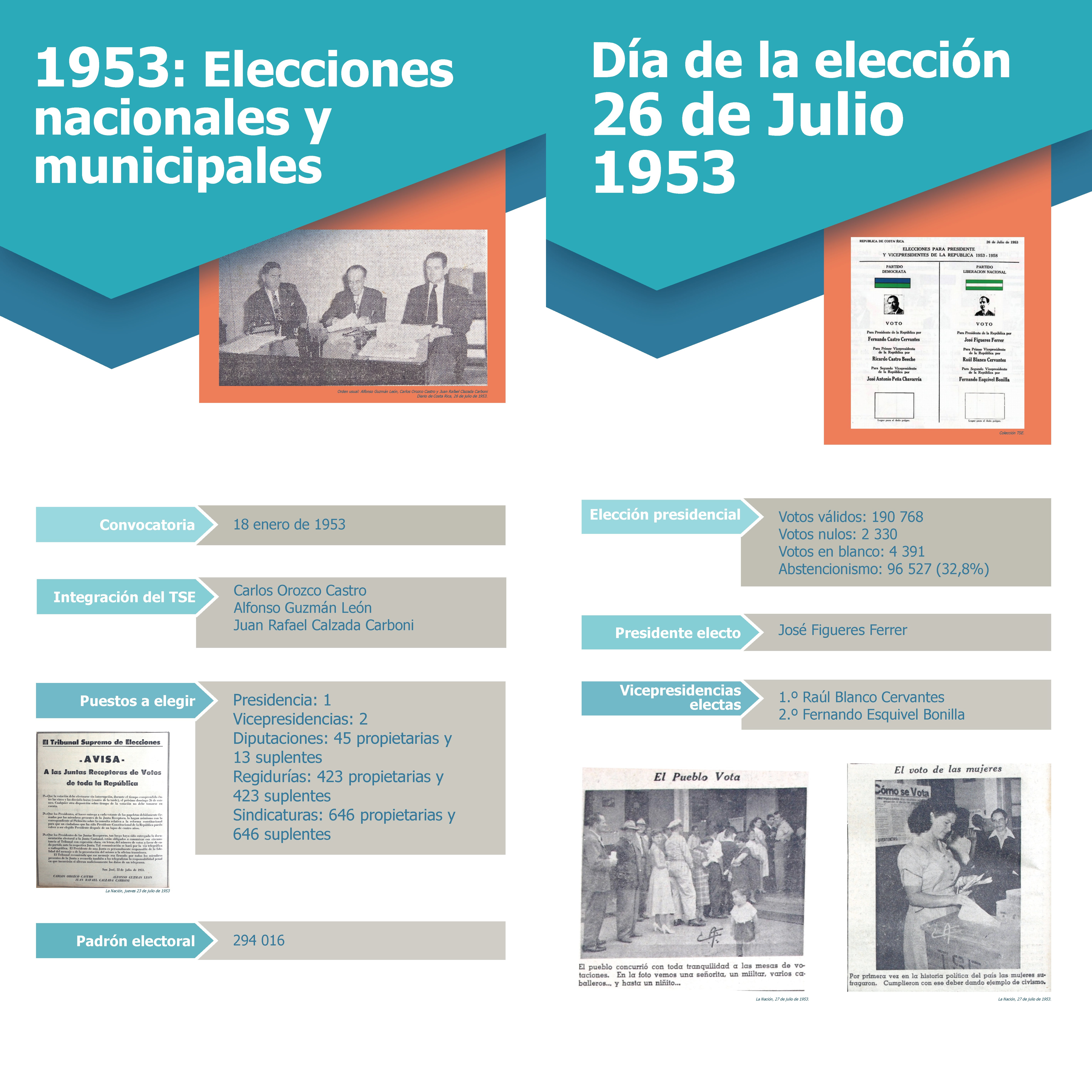 Nuestros procesos electorales, 1953