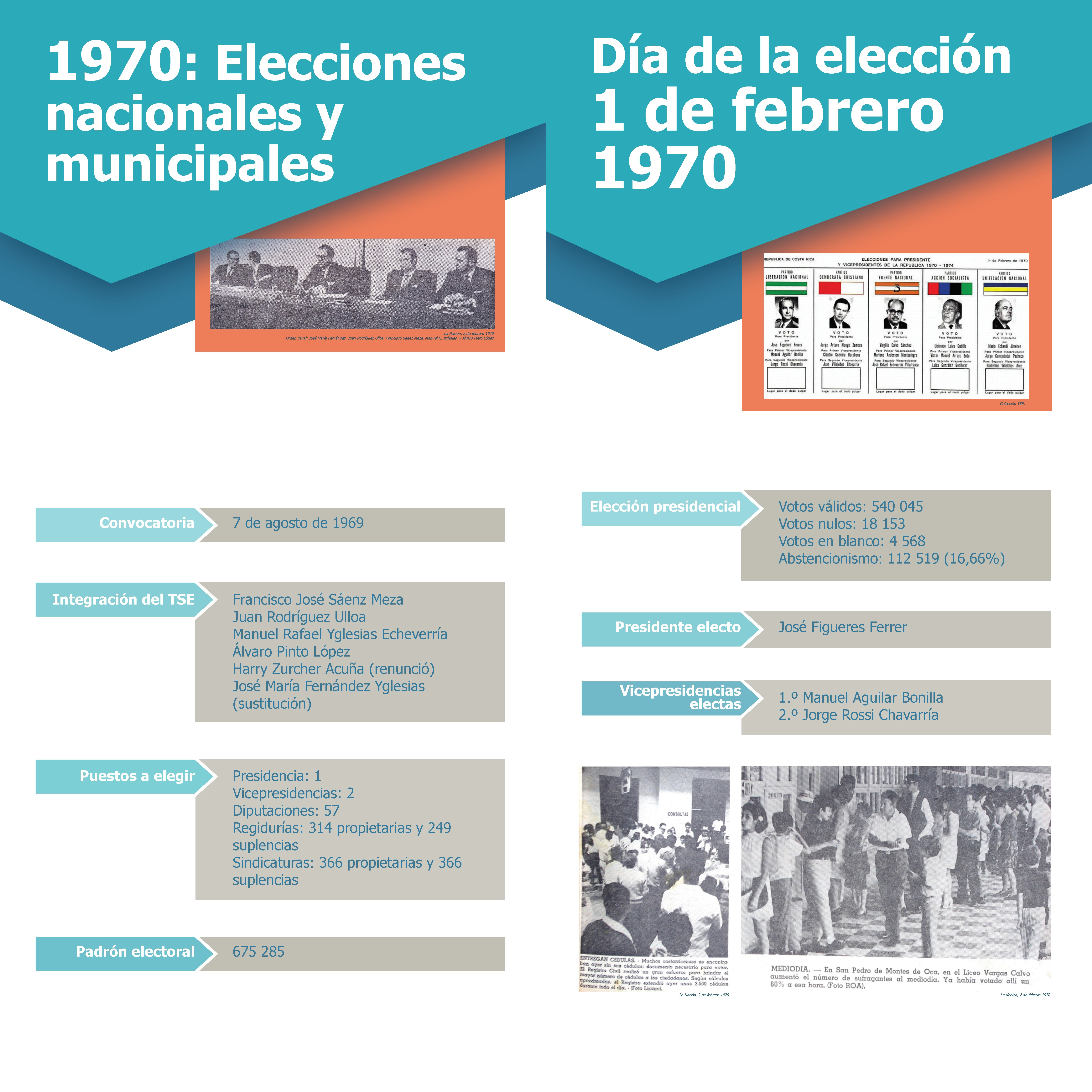 Nuestros procesos electorales, 1970