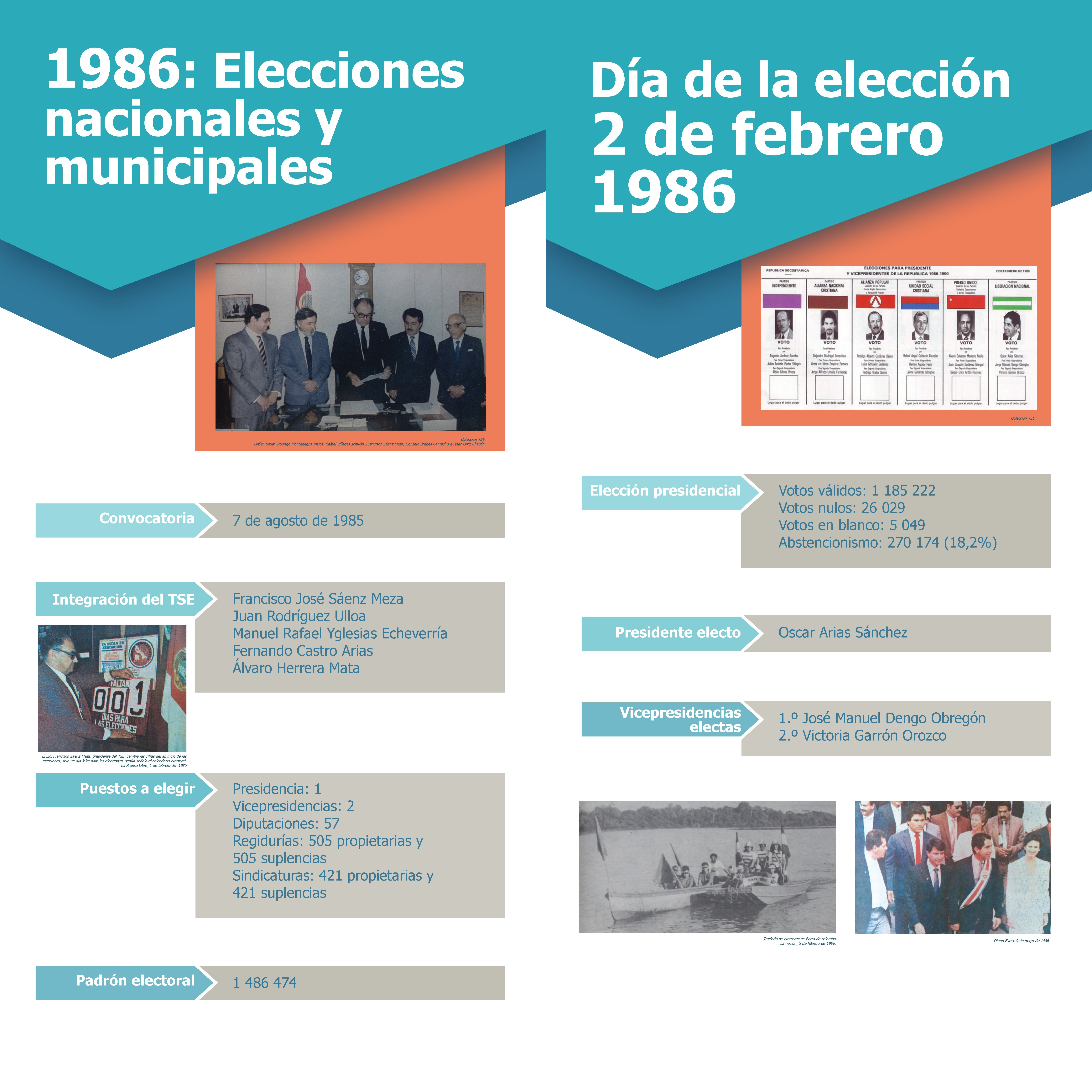 Nuestros procesos electorales, 1986