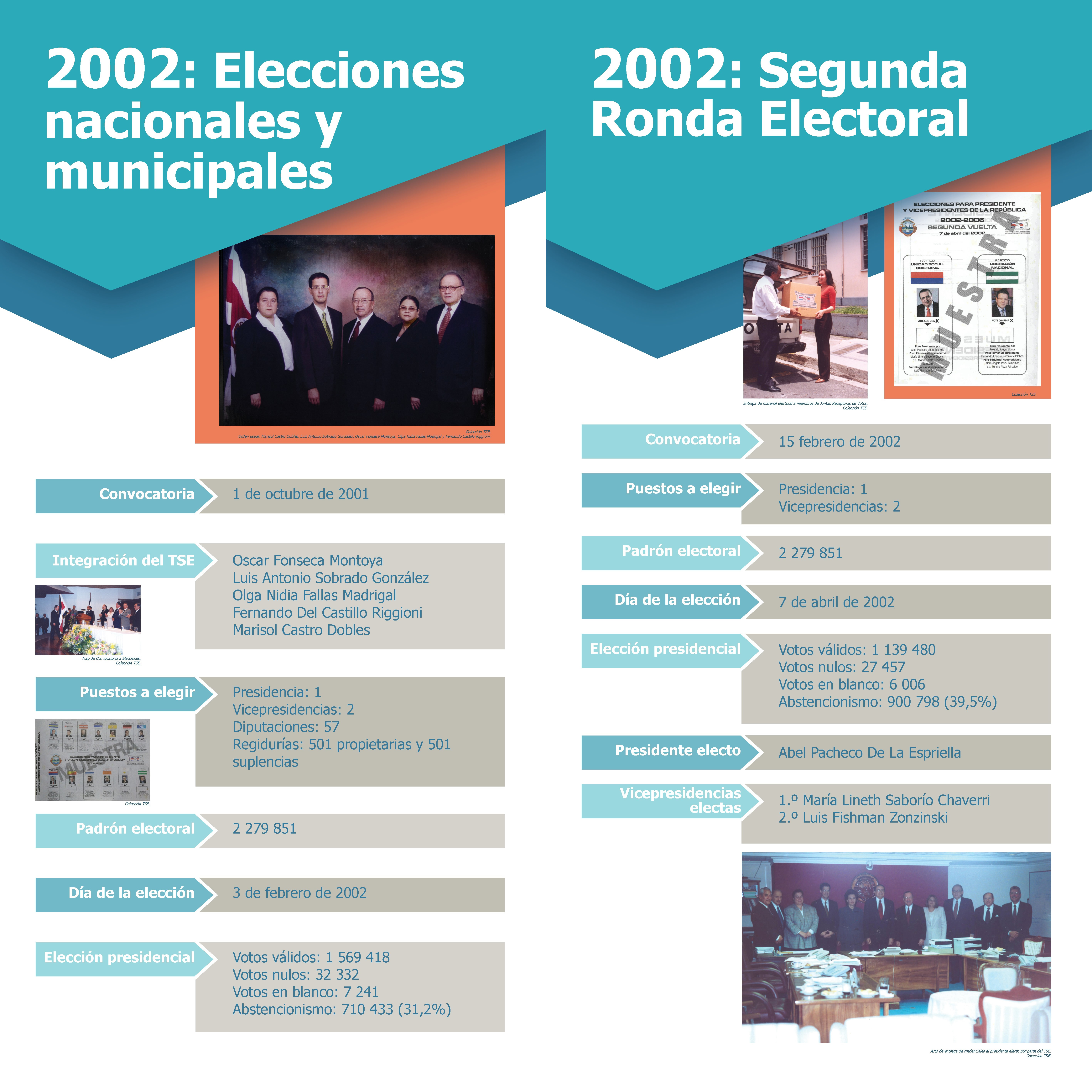 Nuestros procesos electorales, 2002