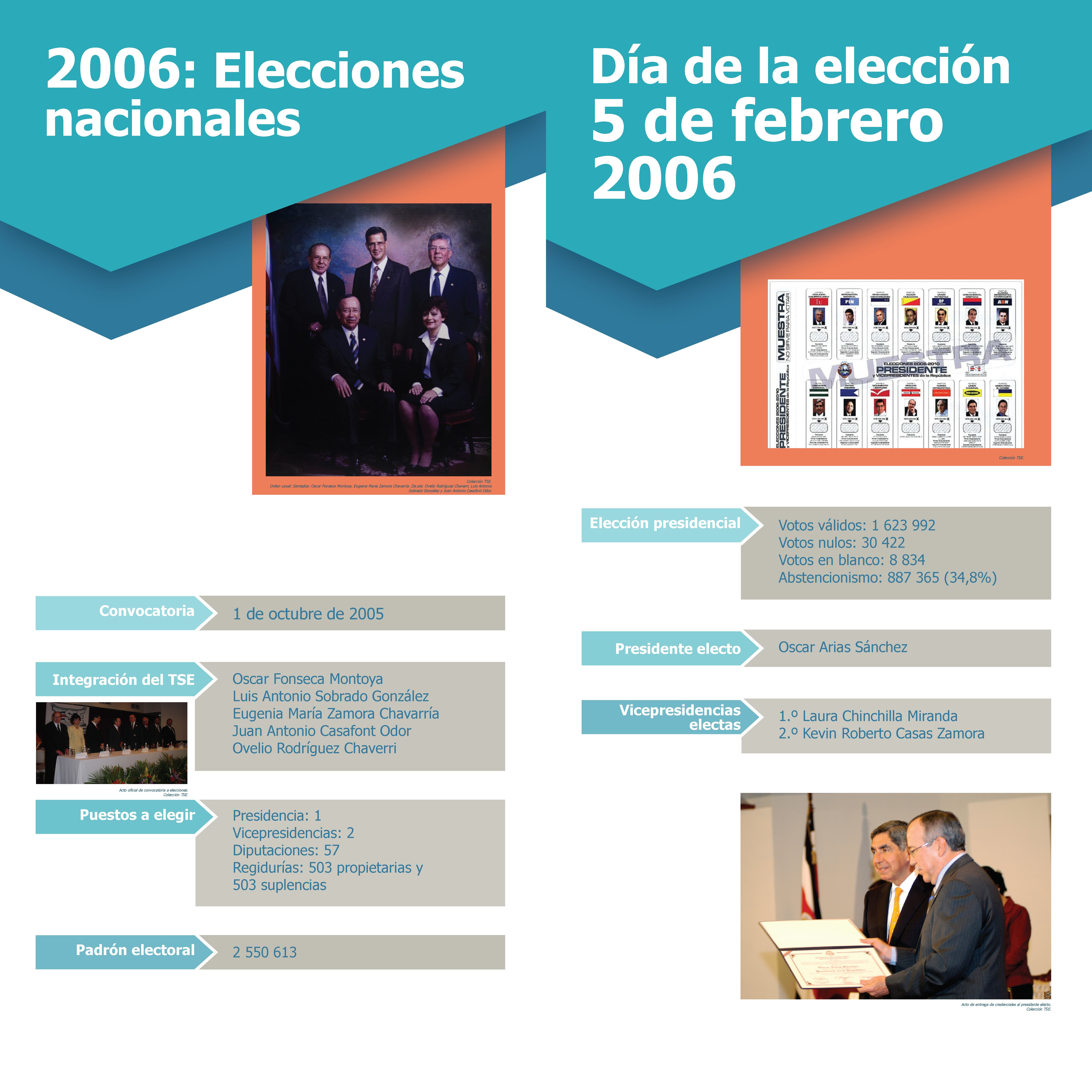 Nuestros procesos electorales, 2006