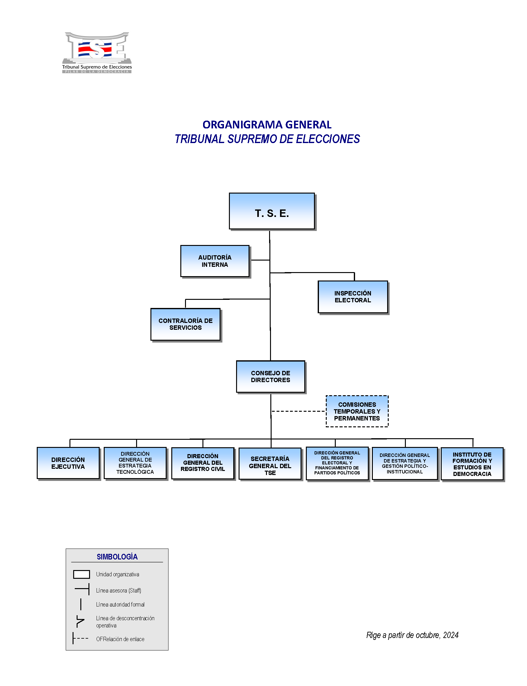 Organigrama Tribunal Supremo de Elecciones