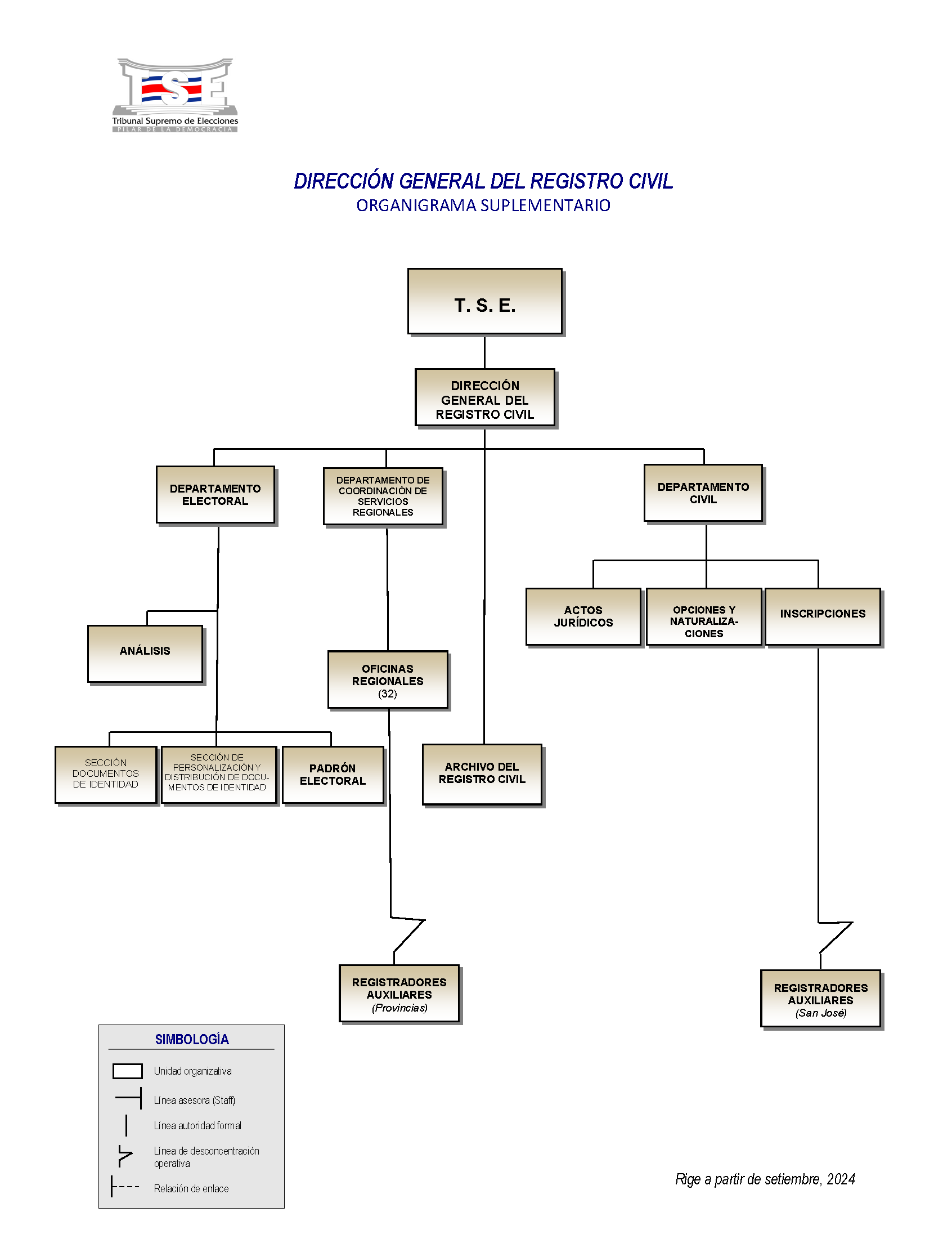 Organigrama Dirección General del Registro Civil