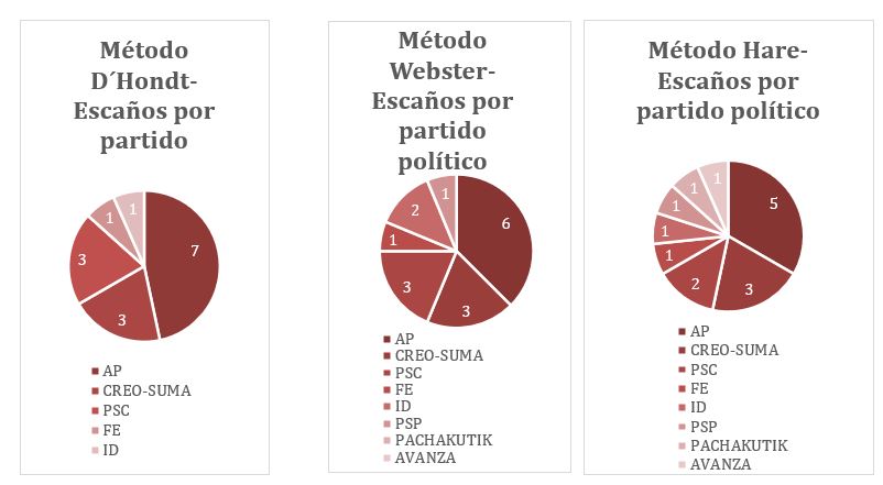 Comparativo de escaos por partido poltico, de acuerdo con los mtodos analizados, elecciones 2017