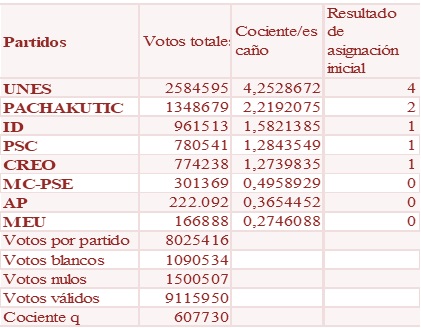 Mtodo Hare- divisor para cociente q- asignacin escaos