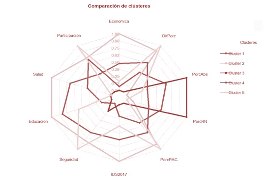 Distribucin de los valores de los centroides de los grupos