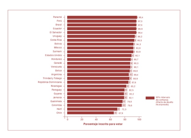 Porcentaje de ciudadanos inscritos para votar en Latinoamrica