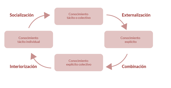 Espiral de creacin del
conocimiento