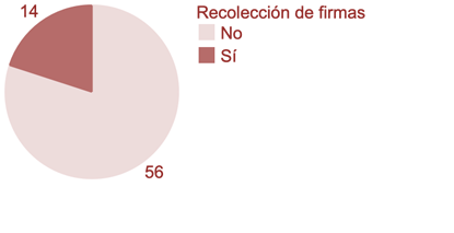 Cantidad de gestiones en las que se autoriz la recoleccin de firmas,
2006-2024 (primer semestre)