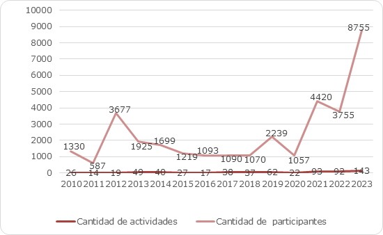 Cantidad de
actividades de formacin y participantes 2010-2023