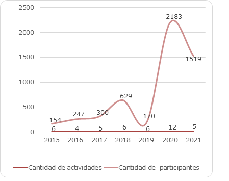 Cursos virtuales
realizados 2010-2021