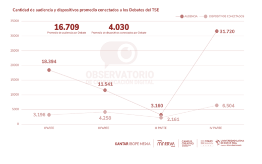 Audiencia y dispositivos promedio conectados a los debates del TSE,
enero 2022