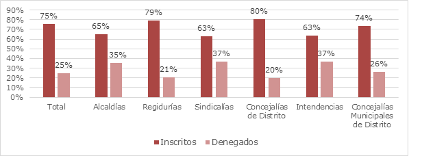 Relacin entre candidaturas inscritas y
denegadas por puesto, elecciones municipales de 2024