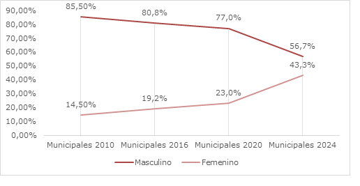 Porcentaje de candidaturas a alcaldas inscritas por
eleccin, segn sexo