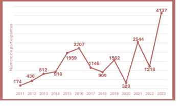 Histrico
de participantes en las capacitaciones a partidos polticos desarrolladas por
el IFED durante el periodo 2011-2023