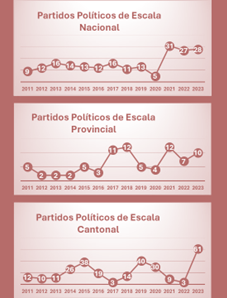 Histrico de partidos
polticos que han participado en las capacitaciones del IFED