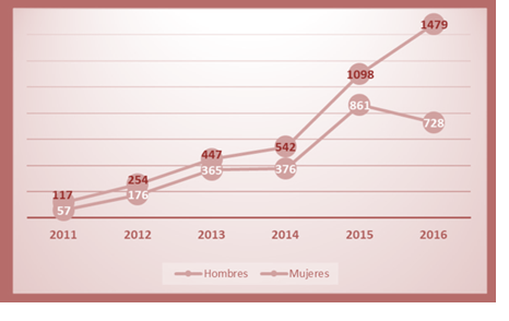 Cantidad de mujeres militantes de partidos polticos que
participaron en las actividades de capacitacin del IFED durante el periodo
2011-2016