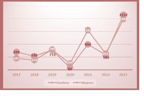 Cantidad
de mujeres militantes de partidos polticos que participaron en las actividades
de capacitacin del IFED durante el periodo 2017-2023