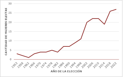 Cantidad de mujeres electas diputadas por proceso electoral