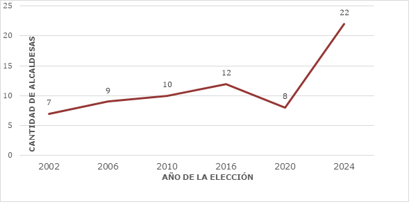 Cantidad de alcaldesas electas segn ao de la eleccin