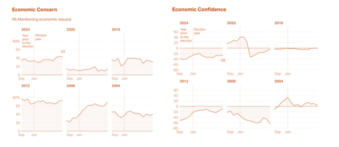 Preocupacin sobre la economa y confianza en la economa