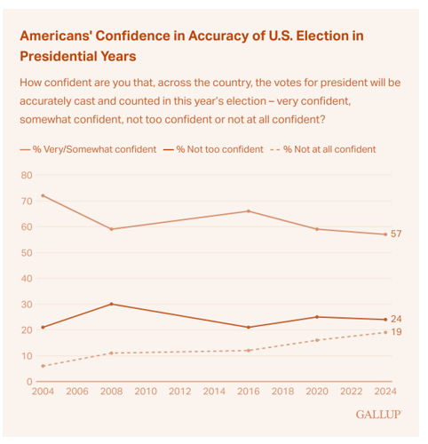 Confianza de los
estadounidenses en la exactitud de las elecciones presidenciales