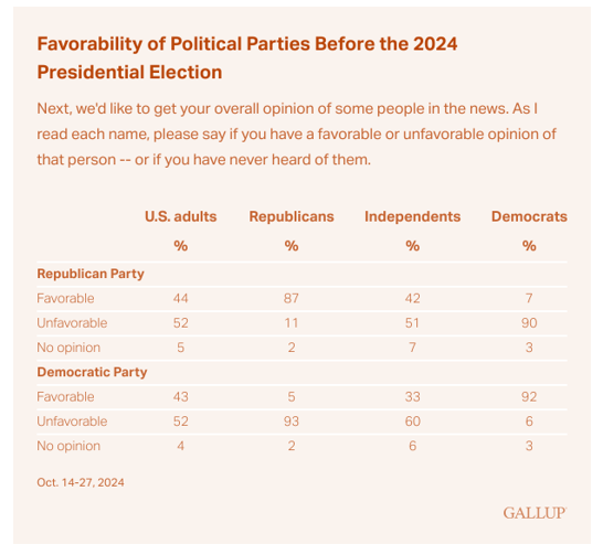 Opiniones
favorables sobre los partidos polticos antes de la eleccin presidencial de
2024