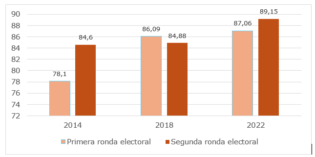 Porcentaje de
abstencionismo del voto costarricense en el exterior, por ronda electoral,
elecciones presidenciales (2014-2022)