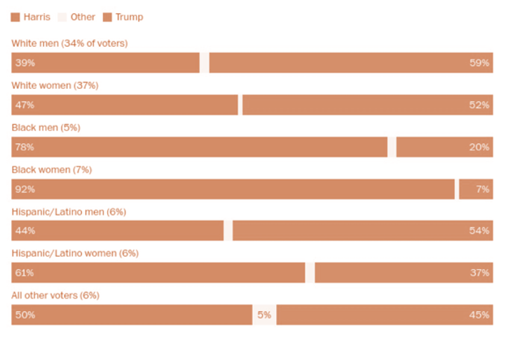 Resultados
electorales por gnero y raza, elecciones presidenciales EUA 2024