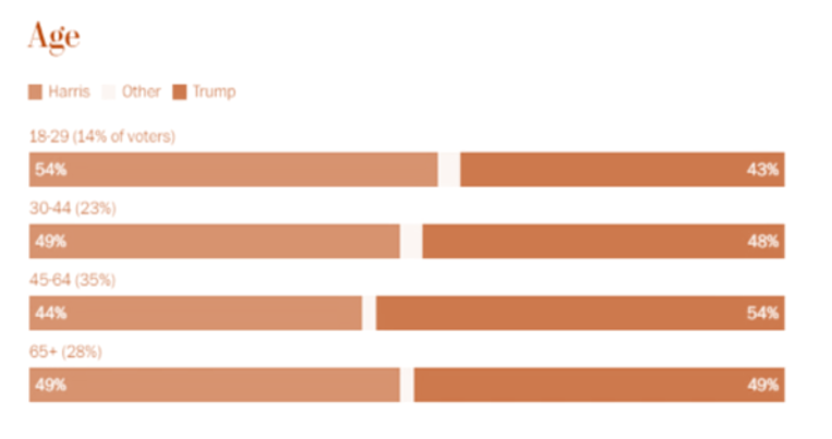Preferencia
de voto por edad, elecciones presidenciales EUA 2024