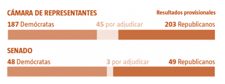 Resultados
provisionales de las elecciones legislativas de EUA, 2024