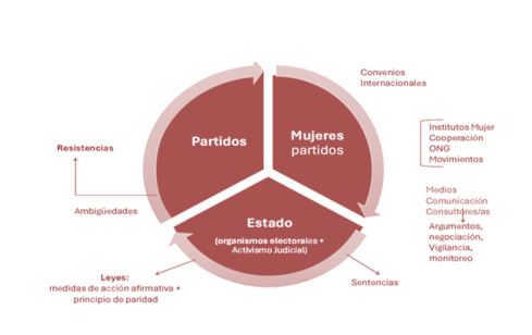 Esquema
de coalicin amigable al gnero