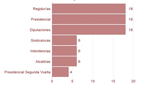 Cantidad de elecciones registradas en el Atlas
Electoral de Costa Rica, segn el cargo de eleccin